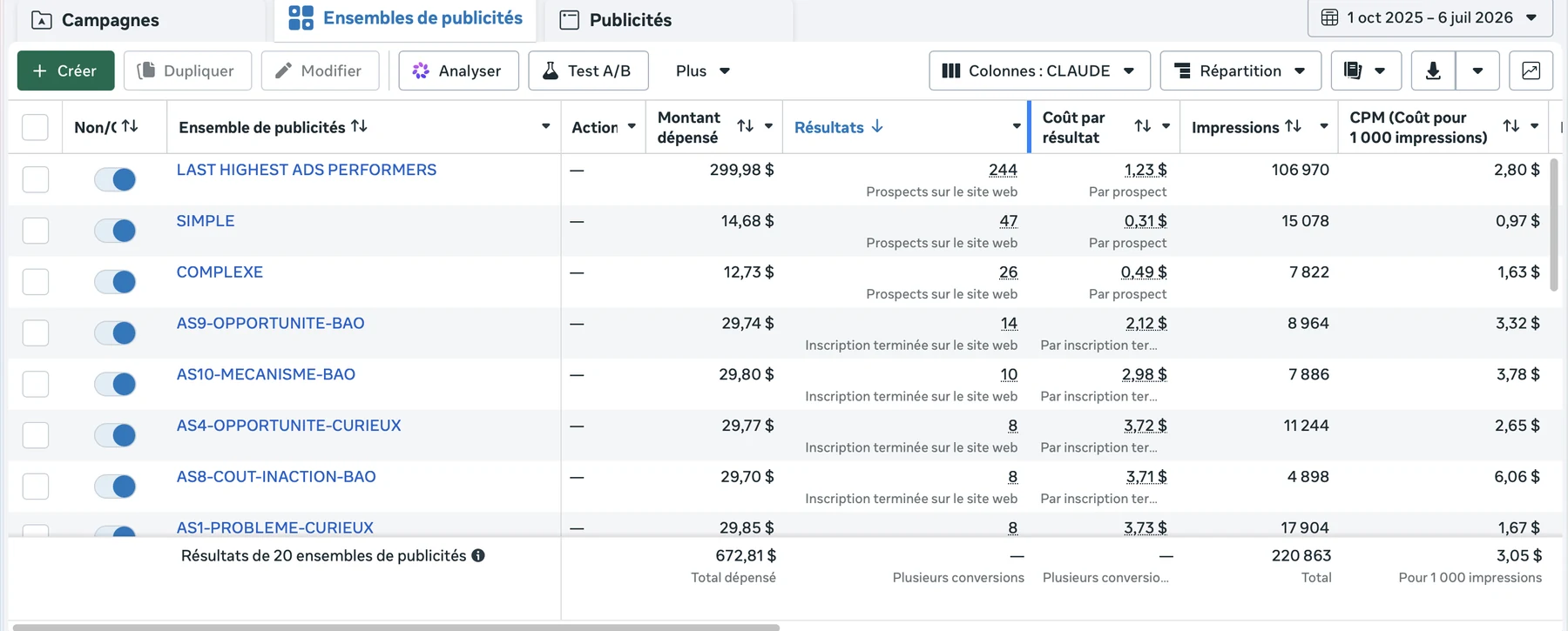 Gestionnaire de publicités Meta, vue des ensembles de publicités du 1er octobre 2025 au 6 juillet 2026 : 672,81 $ dépensés au total, 220 863 impressions, et le détail du coût par prospect ensemble par ensemble.