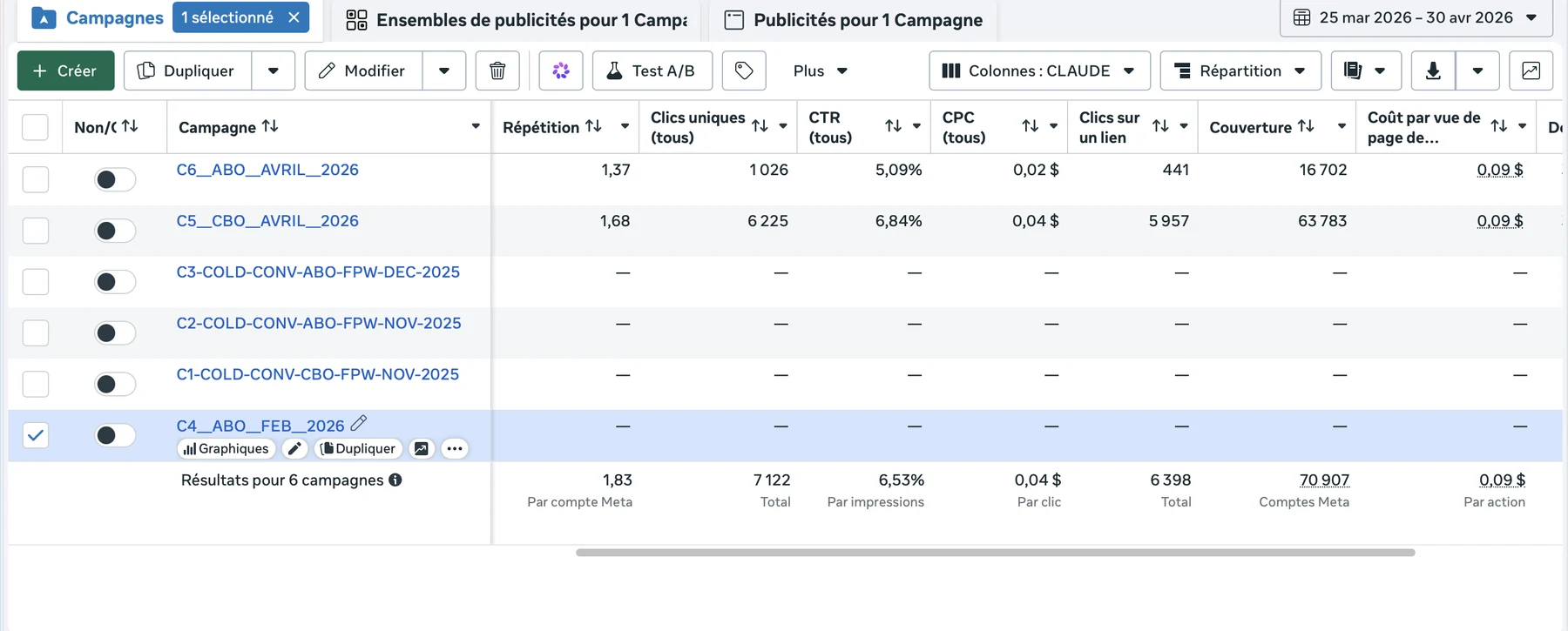 Gestionnaire de publicités Meta, vue des campagnes du 25 mars au 30 avril 2026 : 6,53 % de taux de clic, 0,04 $ par clic, 6 398 clics sur un lien et 70 907 personnes touchées.